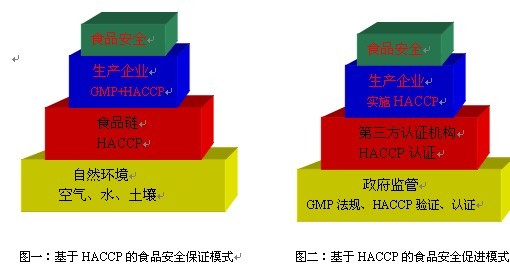 Ӧ��HACCP����ʳƷ��ȫ����Լ���ط������Բ�
